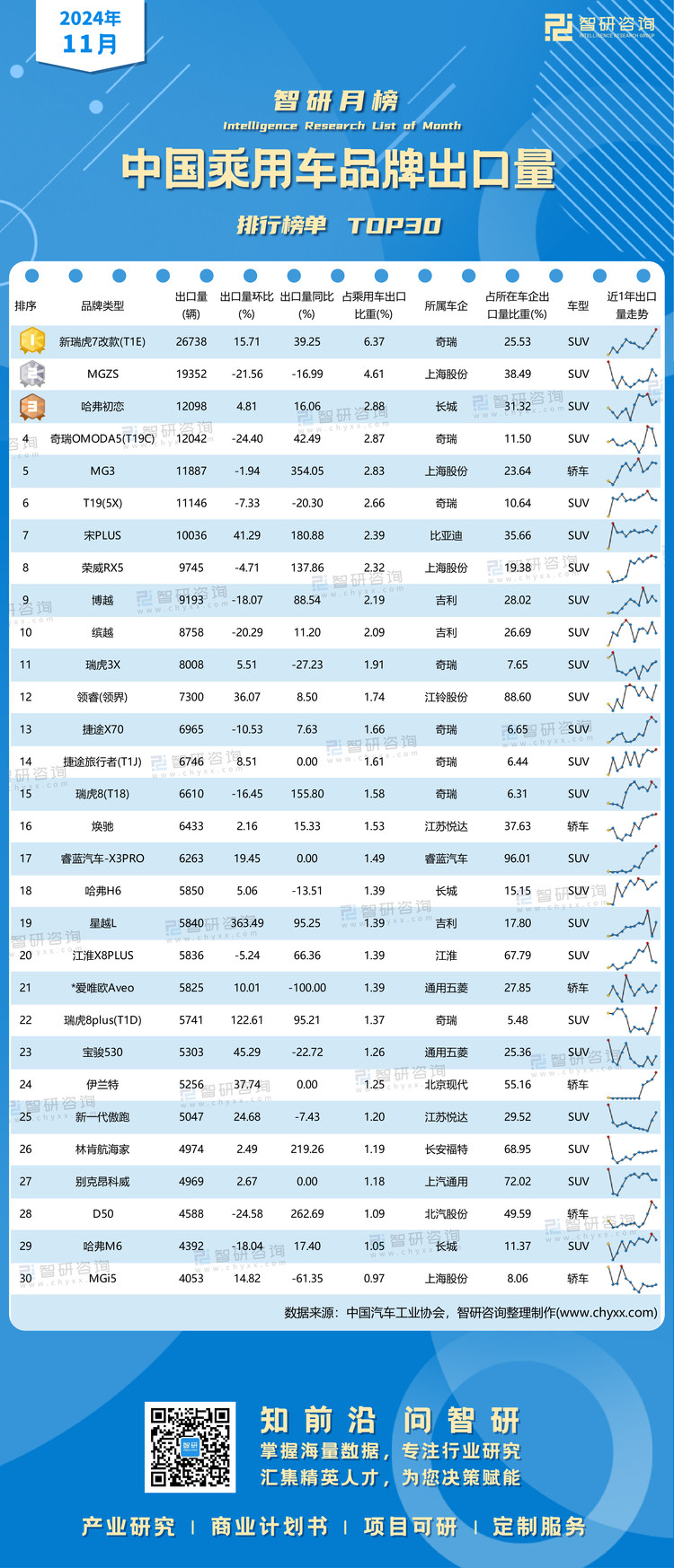 0112：2024年11月乘用車(chē)出口品牌-二維碼