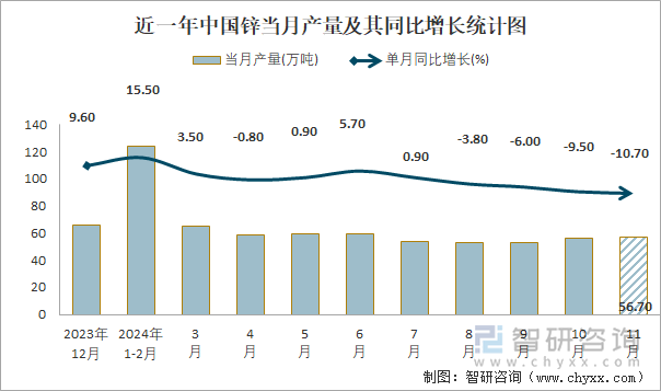 近一年中國鋅當月產(chǎn)量及其同比增長統(tǒng)計圖