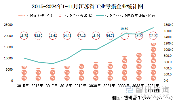 2015-2024年1-11月江苏省工业亏损企业统计图