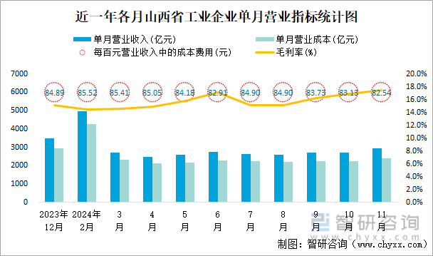 近一年各月山西省工业企业单月营业指标统计图