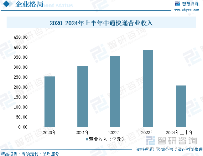 2020-2024年上半年中通快递营业收入