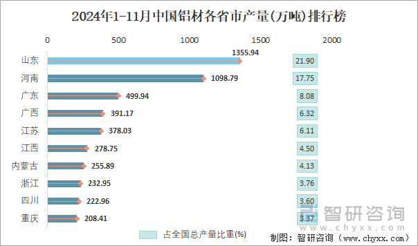 2024年1-11月中國(guó)鋁材各省市產(chǎn)量排行榜