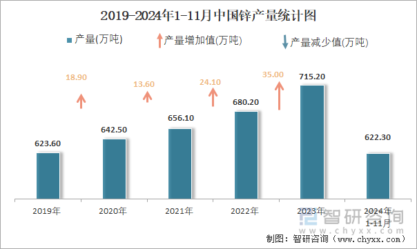 2019-2024年1-11月中國鋅產(chǎn)量統(tǒng)計圖