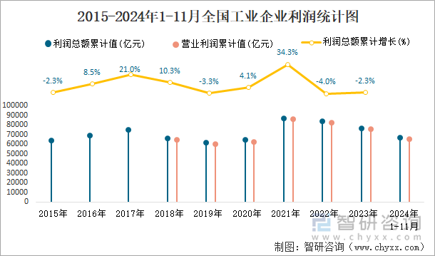 2015-2024年1-11月全国工业企业利润统计图