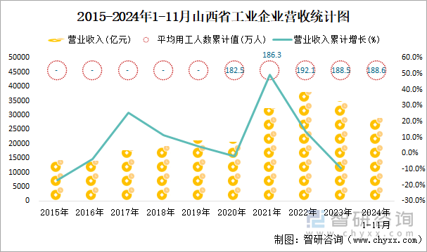 2015-2024年1-11月山西省工业企业营收统计图