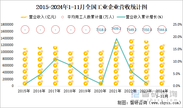 2015-2024年1-11月全国工业企业营收统计图