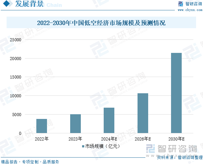 2022-2030年中国低空经济市场规模及预测情况