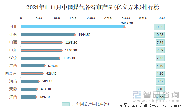 2024年1-11月中国煤气各省市产量排行榜