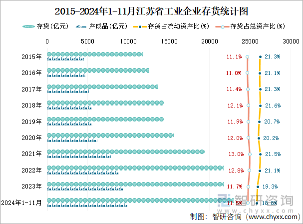 2015-2024年1-11月江苏省工业企业存货统计图