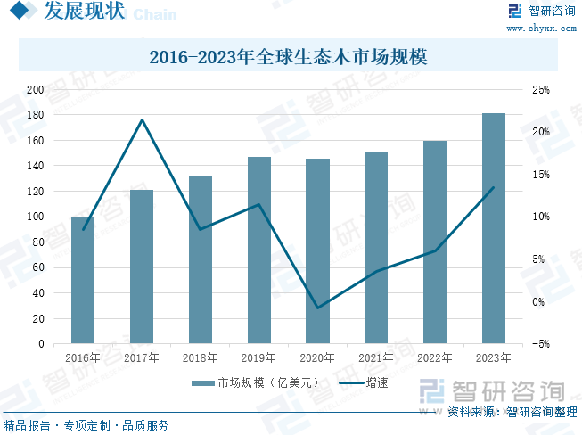 2016-2023年全球生態(tài)木市場規(guī)模