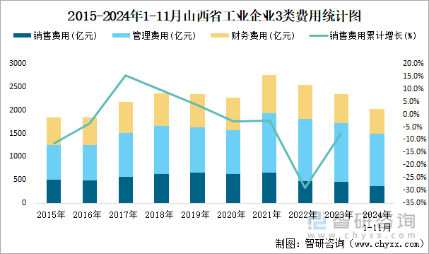 2015-2024年1-11月山西省工业企业3类费用统计图