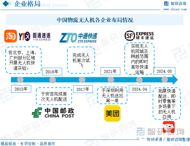 中国物流无人机各企业布局情况