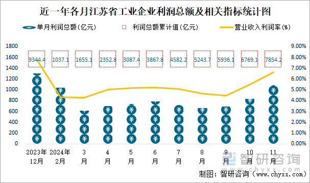 近一年各月江苏省工业企业利润总额及相关指标统计图