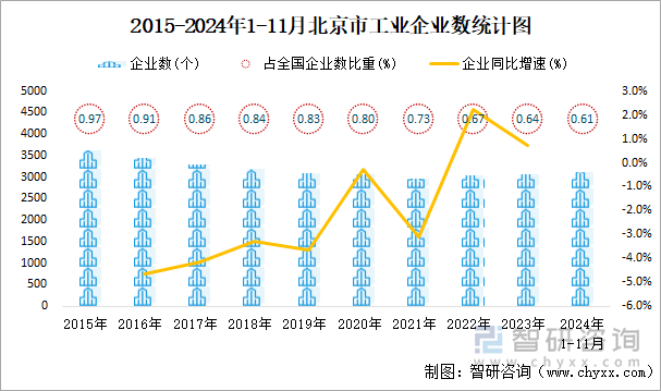 2015-2024年1-11月北京市工业企业数统计图