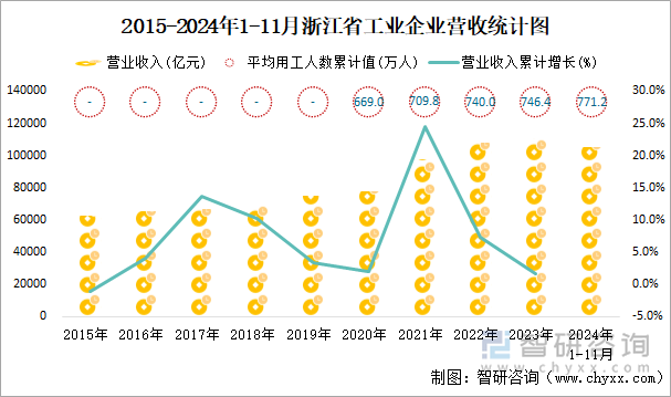 2015-2024年1-11月浙江省工业企业营收统计图