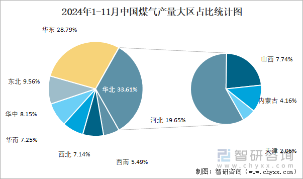 2024年1-11月中国煤气产量大区占比统计图