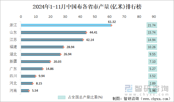 2024年1-11月中国布各省市产量排行榜