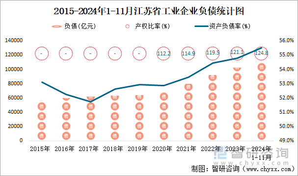 2015-2024年1-11月江苏省工业企业负债统计图