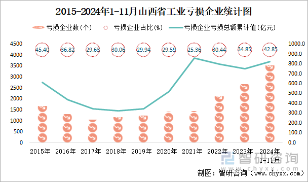 2015-2024年1-11月山西省工业亏损企业统计图