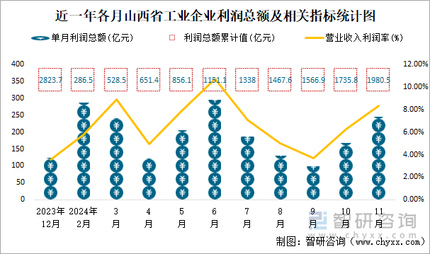 近一年各月山西省工业企业利润总额及相关指标统计图