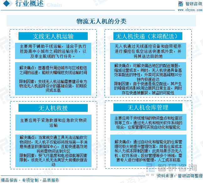 物流无人机的分类