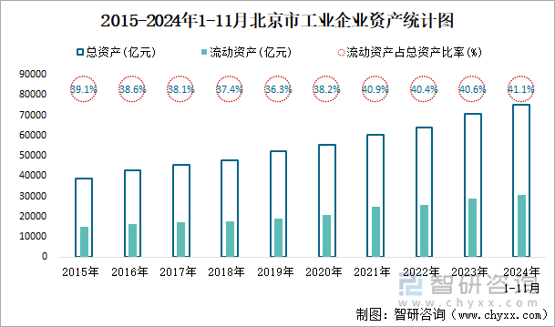 2015-2024年1-11月北京市工业企业资产统计图