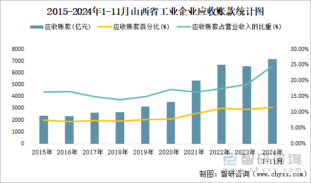 2015-2024年1-11月山西省工业企业应收账款统计图