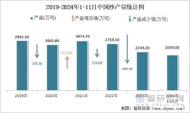 2019-2024年1-11月中国纱产量统计图