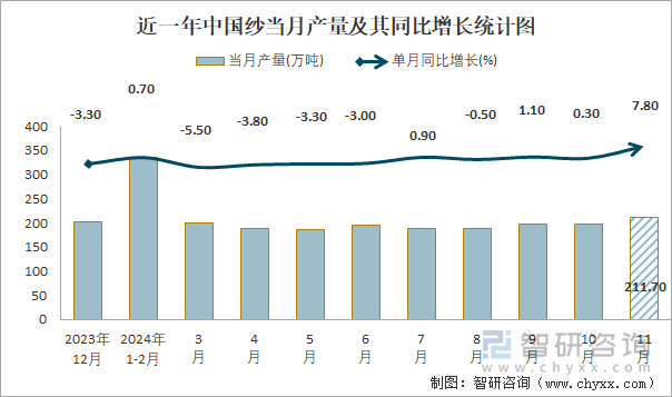 近一年中国纱当月产量及其同比增长统计图