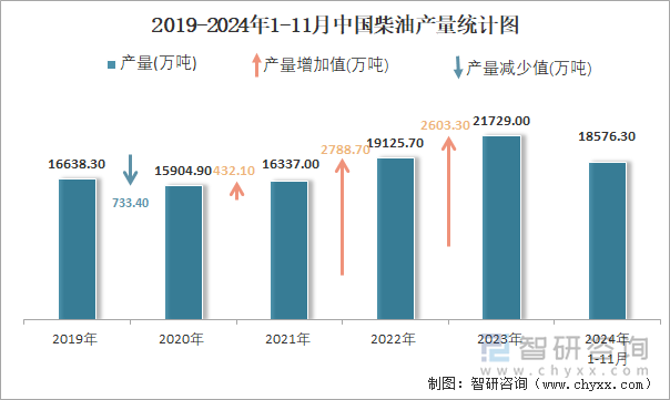 2019-2024年1-11月中國柴油產(chǎn)量統(tǒng)計(jì)圖