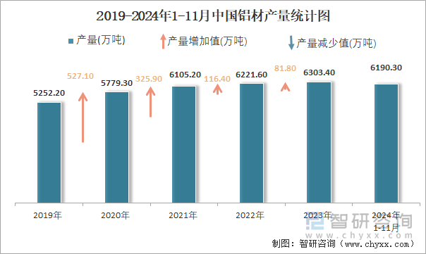 2019-2024年1-11月中國(guó)鋁材產(chǎn)量統(tǒng)計(jì)圖