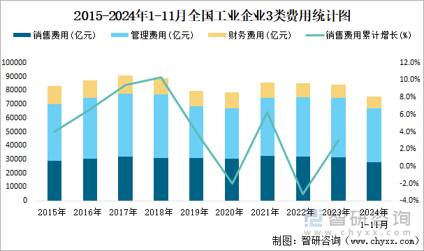 2015-2024年1-11月全国工业企业3类费用统计图