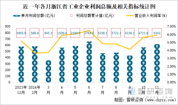 近一年各月浙江省工业企业利润总额及相关指标统计图