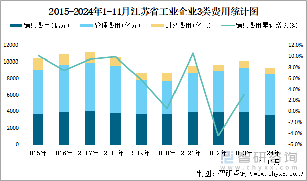 2015-2024年1-11月江苏省工业企业3类费用统计图