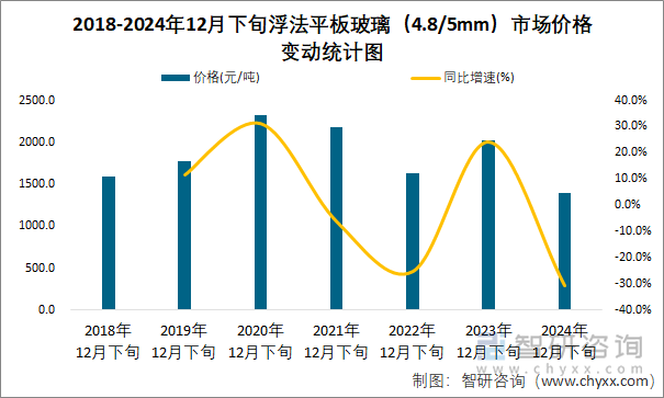 2018-2024年12月下旬浮法平板玻璃（4.8/5mm）市場(chǎng)價(jià)格變動(dòng)統(tǒng)計(jì)圖