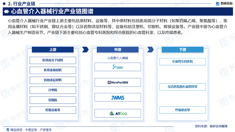 心血管介入器械行業(yè)產(chǎn)業(yè)鏈上游主要包括原材料、設(shè)備等，其中原材料包括醫(yī)用高分子材料（如聚四氟乙烯、聚氨酯等）、醫(yī)用金屬材料（如不銹鋼、鎳鈦合金等）以及藥物涂層材料等，設(shè)備包括注塑機(jī)、切割機(jī)、焊接設(shè)備等。產(chǎn)業(yè)鏈中游為心血管介入器械生產(chǎn)制造環(huán)節(jié)。產(chǎn)業(yè)鏈下游主要包括心血管?？漆t(yī)院和綜合醫(yī)院的心血管科室，以及終端患者。