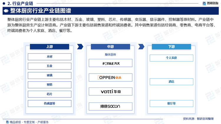 整体厨房行业产业链上游主要包括木材、五金、玻璃、塑料、芯片、传感器、变压器、显示器件、控制器等原材料。产业链中游为整体厨房生产设计制造商。产业链下游主要包括销售渠道和终端消费者。其中销售渠道包括经销商、零售商、电商平台等，终端消费者为个人家庭、酒店、餐厅等。