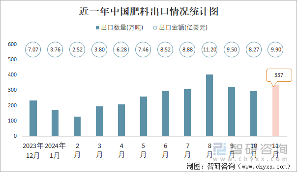 近一年中國肥料出口情況統(tǒng)計圖