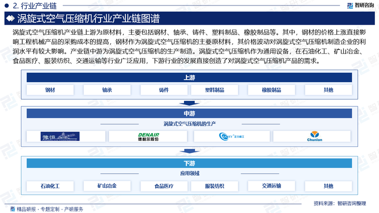 涡旋式空气压缩机产业链上游为原材料，主要包括钢材、轴承、铸件、塑料制品、橡胶制品等。其中，钢材的价格上涨直接影响工程机械产品的采购成本的提高，钢材作为涡旋式空气压缩机的主要原材料，其价格波动对涡旋式空气压缩机制造企业的利润水平有较大影响。产业链中游为涡旋式空气压缩机的生产制造。涡旋式空气压缩机作为通用设备，在石油化工、矿山冶金、食品医疗、服装纺织、交通运输等行业广泛应用，下游行业的发展直接创造了对涡旋式空气压缩机产品的需求。