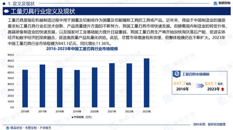 工量刃具在机械制造过程中起着至关重要的作用。近年来，得益于中国制造业的强劲需求和工量刃具行业在技术创新、产品质量提升方面的不断努力，我国工量刃具市场快速发展。但随着国内制造业的转型升级、高端装备制造业的快速发展，以及国家对工业基础能力提升日益重视，我国工量刃具生产商开始加快淘汰落后产能，促进实体经济和数字经济的深度融合，促进高质量产品批量化供给。此后，尽管市场增速有所放缓，但整体规模仍在不断扩大。2023年中国工量刃具行业市场规模为843.1亿元，同比增长11.36%。