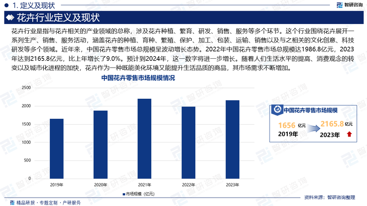 花卉行業(yè)是指與花卉相關(guān)的產(chǎn)業(yè)領(lǐng)域的總稱，涉及花卉種植、繁育、研發(fā)、銷售、服務(wù)等多個環(huán)節(jié)。這個行業(yè)圍繞花卉展開一系列生產(chǎn)、銷售、服務(wù)活動，涵蓋花卉的種植、育種、繁殖、保護(hù)、加工、包裝、運(yùn)輸、銷售以及與之相關(guān)的文化創(chuàng)意、科技研發(fā)等多個領(lǐng)域。近年來，中國花卉零售市場總規(guī)模呈波動增長態(tài)勢。2022年中國花卉零售市場總規(guī)模達(dá)1986.8億元，2023年達(dá)到2165.8億元，比上年增長了9.0%。預(yù)計(jì)到2024年，這一數(shù)字將進(jìn)一步增長。隨著人們生活水平的提高、消費(fèi)觀念的轉(zhuǎn)變以及城市化進(jìn)程的加快，花卉作為一種既能美化環(huán)境又能提升生活品質(zhì)的商品，其市場需求不斷增加。