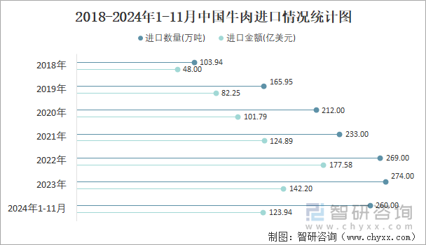 2018-2024年1-11月中国牛肉进口情况统计图