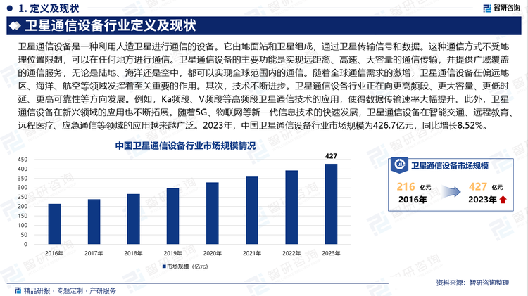 在這一背景下，全球衛(wèi)星通信設(shè)備行業(yè)迎來了前所未有的發(fā)展機遇。首先，市場需求不斷擴大。隨著全球通信需求的激增，衛(wèi)星通信設(shè)備在偏遠地區(qū)、海洋、航空等領(lǐng)域發(fā)揮著至關(guān)重要的作用。例如，星鏈通過與T-Mobile的合作，成功首次實現(xiàn)了手機直連，這一技術(shù)將使得大量偏遠地區(qū)的用戶能夠直接通過手機享受星鏈提供的網(wǎng)絡(luò)。其次，技術(shù)不斷進步。衛(wèi)星通信設(shè)備行業(yè)正在向更高頻段、更大容量、更低時延、更高可靠性等方向發(fā)展。例如，Ka頻段、V頻段等高頻段衛(wèi)星通信技術(shù)的應(yīng)用，使得數(shù)據(jù)傳輸速率大幅提升。此外，衛(wèi)星通信設(shè)備在新興領(lǐng)域的應(yīng)用也不斷拓展。隨著5G、物聯(lián)網(wǎng)等新一代信息技術(shù)的快速發(fā)展，衛(wèi)星通信設(shè)備在智能交通、遠程教育、遠程醫(yī)療、應(yīng)急通信等領(lǐng)域的應(yīng)用越來越廣泛。2023年，中國衛(wèi)星通信設(shè)備行業(yè)市場規(guī)模為426.7億元，同比增長8.52%。