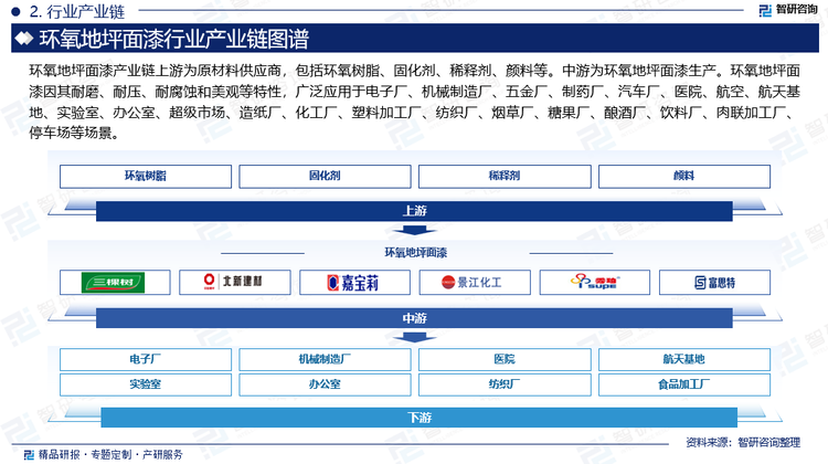 環(huán)氧地坪面漆產(chǎn)業(yè)鏈上游為原材料供應(yīng)商，包括環(huán)氧樹脂、固化劑、稀釋劑、顏料等。其中，環(huán)氧樹脂是環(huán)氧地坪漆的主要成分，通常由環(huán)氧氯丙烷與雙酚A或多元醇縮聚而成?，上游原材料大多從石油中提煉加工而來，因而價(jià)格受國際供需關(guān)系、地緣政治、國家政策等因素影響，從而直接影響環(huán)氧地坪面漆市場價(jià)格。中游為環(huán)氧地坪面漆生產(chǎn)。環(huán)氧地坪面漆因其耐磨、耐壓、耐腐蝕和美觀等特性，廣泛應(yīng)用于電子廠、機(jī)械制造廠、五金廠、制藥廠、汽車廠、醫(yī)院、航空、航天基地、實(shí)驗(yàn)室、辦公室、超級市場、造紙廠、化工廠、塑料加工廠、紡織廠、煙草廠、糖果廠、釀酒廠、飲料廠、肉聯(lián)加工廠、停車場等場景。