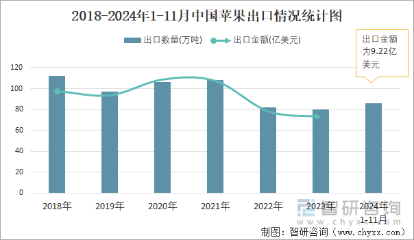 2018-2024年1-11月中国苹果出口情况统计图