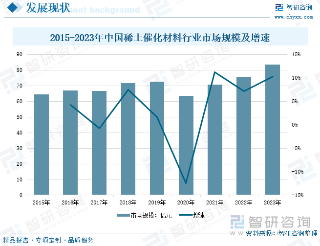 2015-2023年中国稀土催化材料行业市场规模及增速