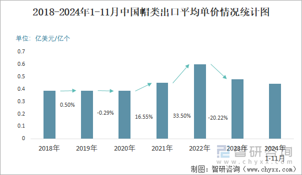 2018-2024年1-11月中国帽类出口平均单价情况统计图