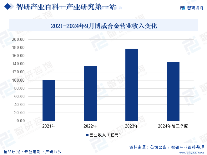 2021-2024年9月博威合金營(yíng)業(yè)收入變化