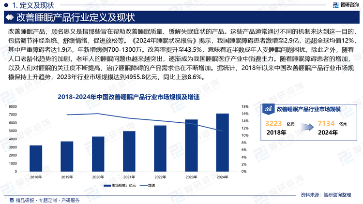 《2024年睡眠状况报告》揭示，我国睡眠障碍患者激增至2.9亿，远超全球均值12%，其中严重障碍者达1.9亿，年新增病例700-1300万。改善率提升至43.5%，意味着近半数成年人受睡眠问题困扰。除此之外，随着人口老龄化趋势的加剧，老年人的睡眠问题也越来越突出，逐渐成为我国睡眠医疗产业中消费主力。随着睡眠障碍患者的增加，以及人们对睡眠的关注度不断提高，治疗睡眠障碍的产品需求也在不断增加。据统计，2018年以来中国改善睡眠产品行业市场规模保持上升趋势，2023年行业市场规模达到4955.8亿元，同比上涨8.6%。