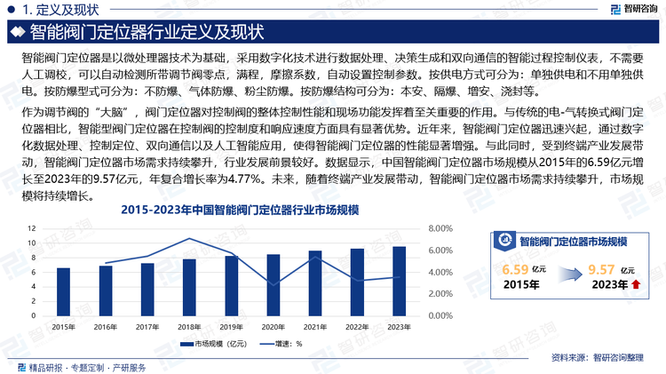 作為調(diào)節(jié)閥的“大腦”，閥門定位器對(duì)控制閥的整體控制性能和現(xiàn)場(chǎng)功能發(fā)揮著至關(guān)重要的作用。與傳統(tǒng)的電-氣轉(zhuǎn)換式閥門定位器相比，智能型閥門定位器在控制閥的控制度和響應(yīng)速度方面具有顯著優(yōu)勢(shì)。近年來，智能閥門定位器迅速興起，通過數(shù)字化數(shù)據(jù)處理、控制定位、雙向通信以及人工智能應(yīng)用，使得智能閥門定位器的性能顯著增強(qiáng)。與此同時(shí)，受到終端產(chǎn)業(yè)發(fā)展帶動(dòng)，智能閥門定位器市場(chǎng)需求持續(xù)攀升，行業(yè)發(fā)展前景較好。數(shù)據(jù)顯示，中國智能閥門定位器市場(chǎng)規(guī)模從2015年的6.59億元增長至2023年的9.57億元，年復(fù)合增長率為4.77%。未來，隨著終端產(chǎn)業(yè)發(fā)展帶動(dòng)，智能閥門定位器市場(chǎng)需求持續(xù)攀升，市場(chǎng)規(guī)模將持續(xù)增長。